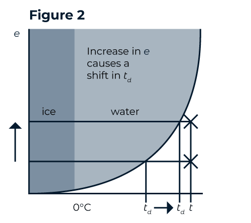 Figure 2 - Increases can cause a shift in dew point
